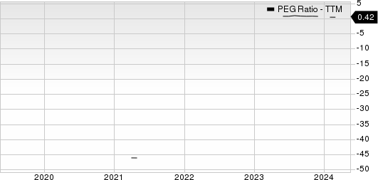 PDD Holdings Inc. PEG Ratio (TTM)