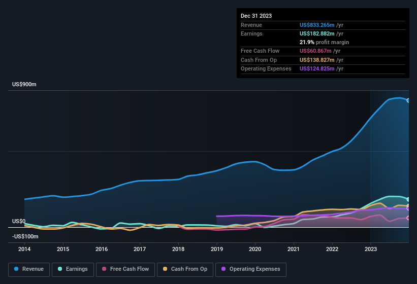 earnings-and-revenue-history