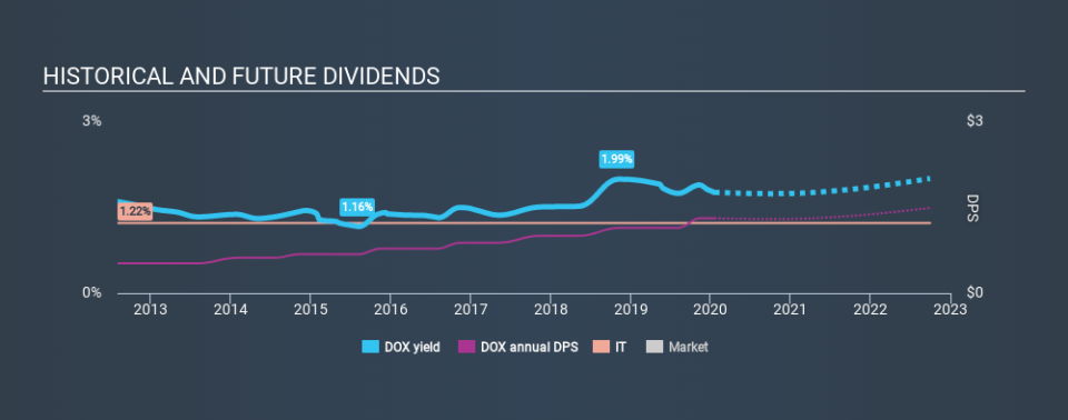 NasdaqGS:DOX Historical Dividend Yield, January 18th 2020