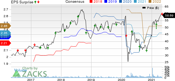 FLIR Systems, Inc. Price, Consensus and EPS Surprise