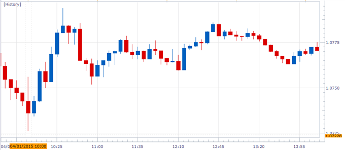 EUR/USD Chart