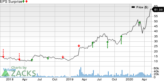 Sea Limited Sponsored ADR Price and EPS Surprise