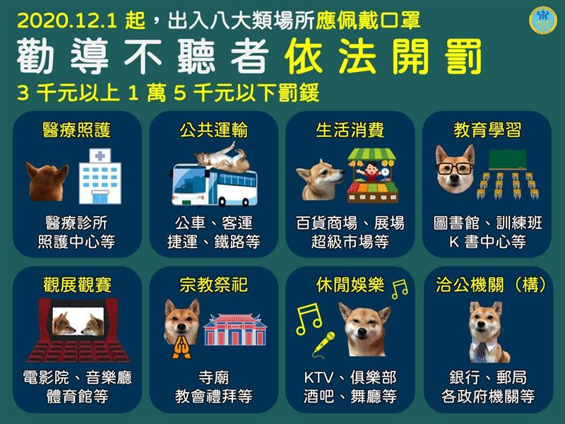 自12月1日起進入8大類場所必須配戴口罩，違者可開罰3千元至1萬5千元罰鍰。（圖／衛福部提供）