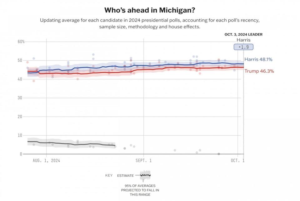 PHOTO: 538's 2024 presidential polling average in Michigan. As of October 3rd, Harris is leading Trump by 1.9 percentage points. (538 Photo Illustration)