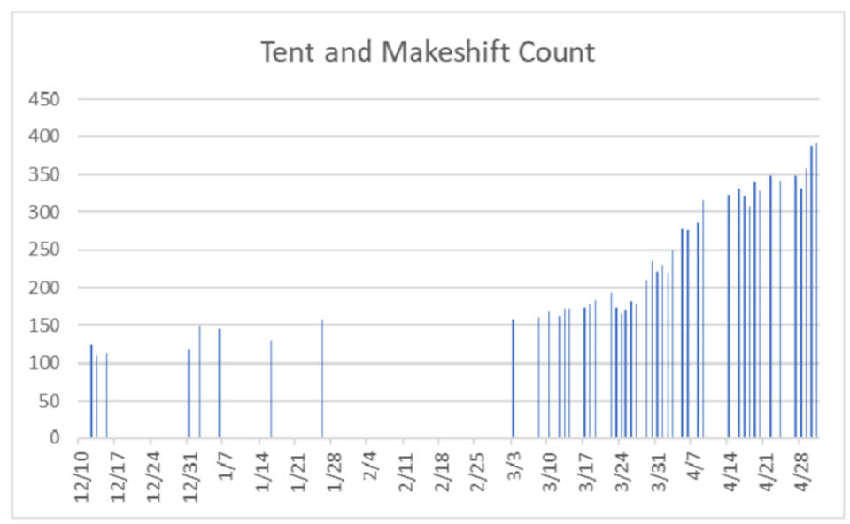 A graph of the tent and makeshift encampment count in the Tenderloin from December 10, 2019 through April 28, 2020, which appears in UC Hastings' lawsuit against the city.