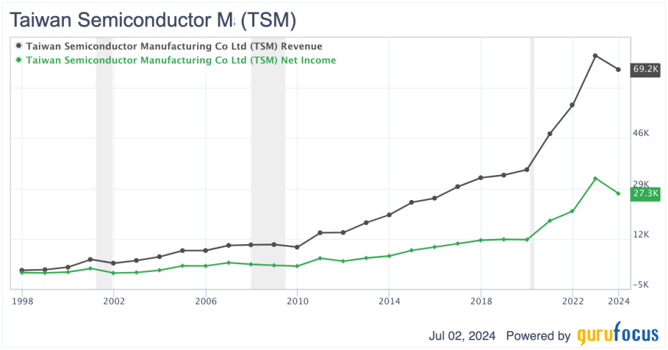 Taiwan Semiconductor Is Overvalued Amid AI Exuberance