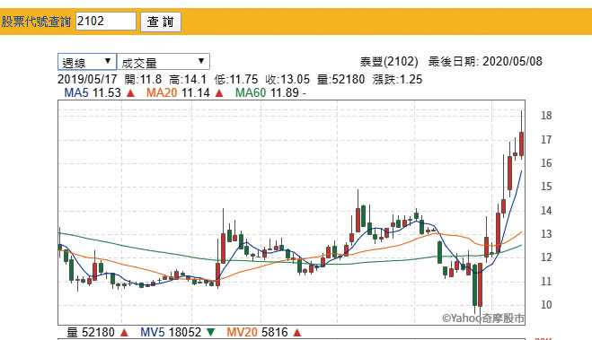 泰豐輪胎（2102）從3月18日起短短1個月，股價上漲2倍。