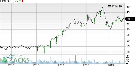 Logitech International S.A. Price and EPS Surprise