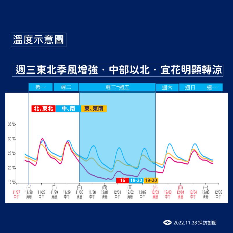 ▲受到東北季風影響，從明晚開始各地明顯轉涼，北台灣低溫降至攝氏16度左右，沿海空曠地區不排除下探攝氏13度，週三晚間到週四清晨將是最冷的時候。（圖／中央氣象局提供）