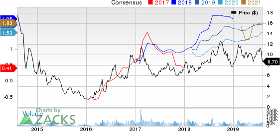 Cleveland-Cliffs Inc. Price and Consensus