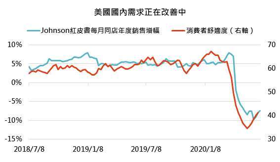 資料來源：Bloomberg，「鉅亨買基金」整理，2020/07/01。此資料僅為歷史數據模擬回測，不為未來投資獲利之保證，在不同指數走勢、比重與期間下，可能得到不同數據結果。