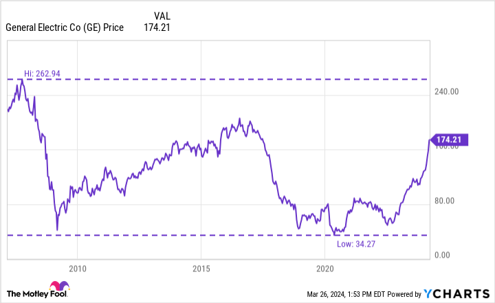 GE Chart