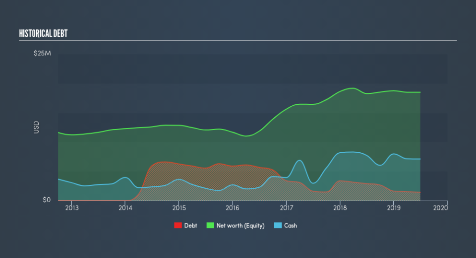 NasdaqCM:PMD Historical Debt, August 18th 2019