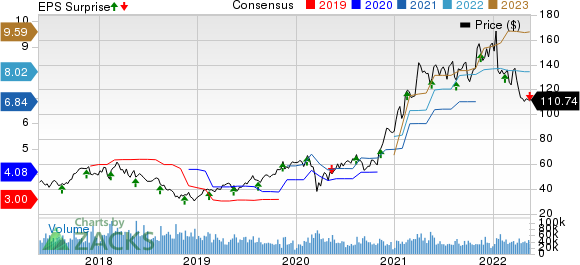 Applied Materials, Inc. Price, Consensus and EPS Surprise