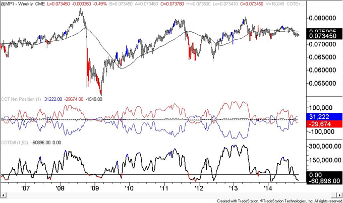 COT: US Dollar Positioning Little Changed Despite New Price High