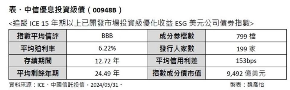 中信優息投資級債（00948B）