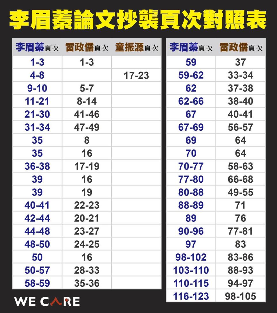 李眉蓁有36處與雷政儒的碩論有相似之處。（圖／翻攝自Wecare高雄臉書）