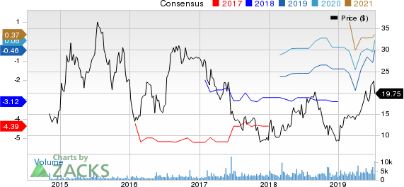 Coherus BioSciences, Inc. Price and Consensus