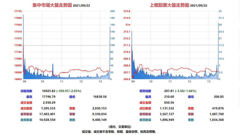 台股集中市場與上櫃股票9月22日大盤走勢圖。（圖／翻攝自基本市況報導網站）
