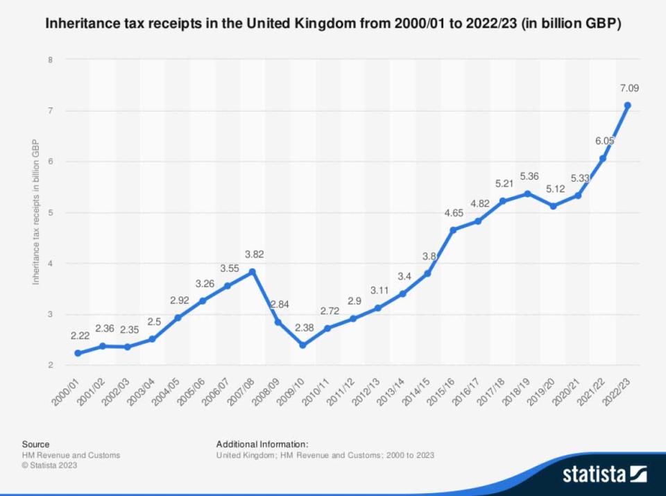 Inheritance tax receipts in the United Kingdom from 2000/01 to 2022/23. (Statista)
https://www.statista.com/statistics/284325/united-kingdom-hmrc-tax-receipts-inheritance-tax/