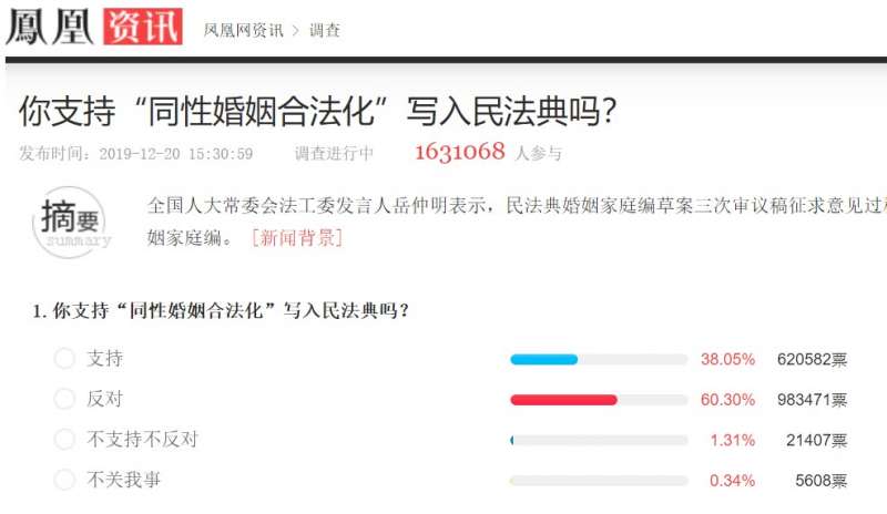 鳳凰網網站在網路上發布投票調查，尋求公眾對同性婚姻的反饋。（截自鳳凰網）