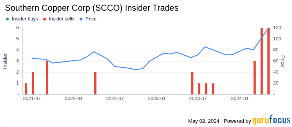 Insider Sale at Southern Copper Corp (SCCO): Director Luis Miguel Palomino Bonilla Sells Shares