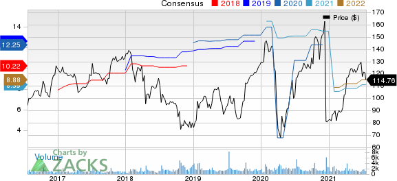 SYNNEX Corporation Price and Consensus