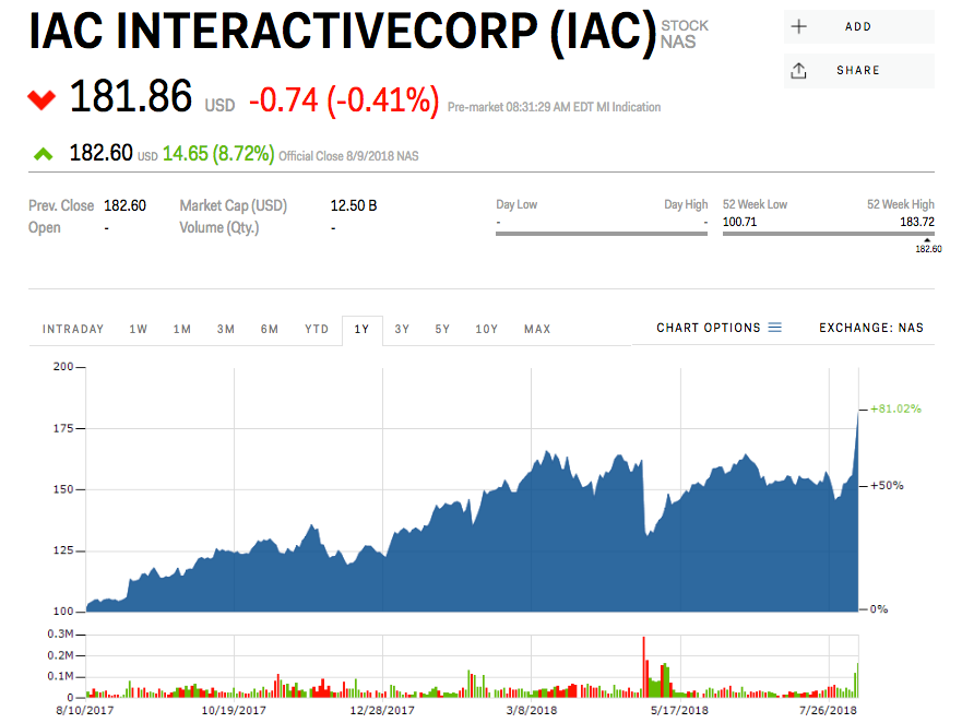 IAC stock price