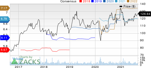 Check Point Software Technologies Ltd. Price and Consensus