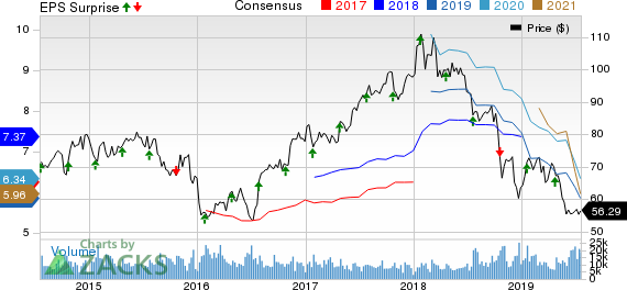 State Street Corporation Price, Consensus and EPS Surprise