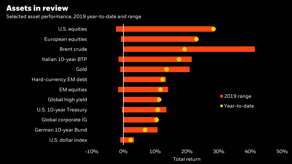 Many major asset classes, including U.S. and European stocks, are up double-digits this year during what's been a great all-around year for investors. (Source: BlackRock)