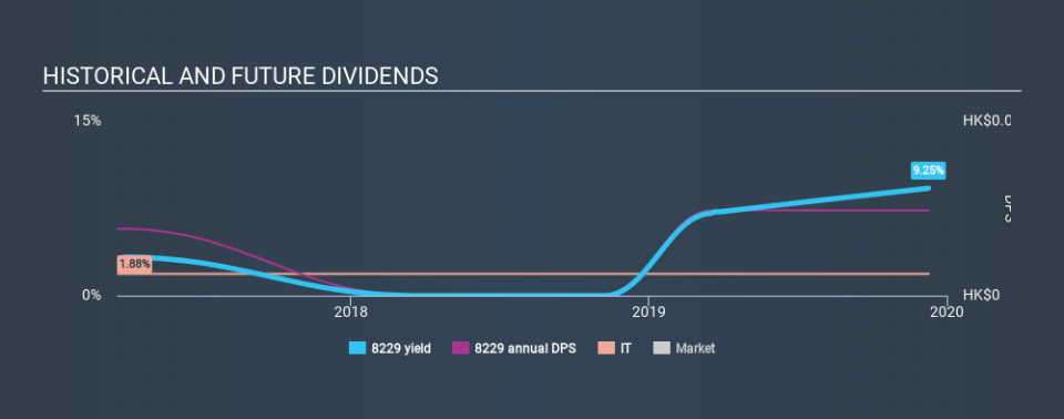 SEHK:8229 Historical Dividend Yield, December 11th 2019