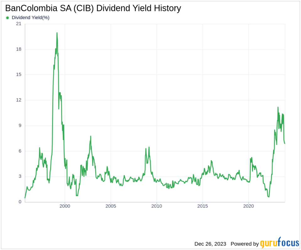 BanColombia SA's Dividend Analysis