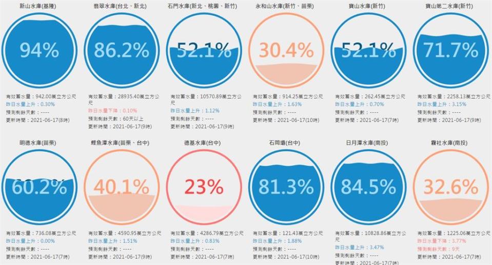 石門、寶二水庫大進帳 水情燈號可望調整