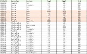 Kennecott Rock Chip Sample Results near American Pit