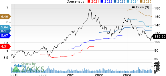 Agilent Technologies, Inc. Price and Consensus