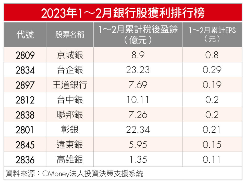 2023 銀行股獲利排行榜