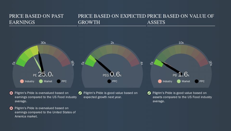 NasdaqGS:PPC Price Estimation Relative to Market, October 28th 2019