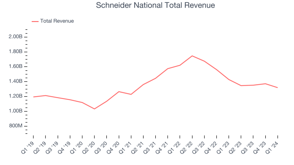 Schneider National Total Revenue