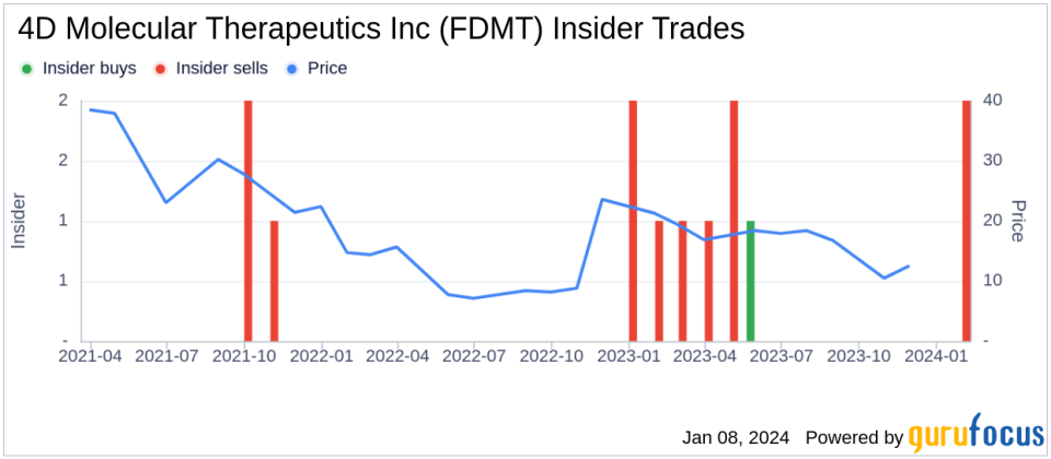 4D Molecular Therapeutics Inc CEO David Kirn Sells 102,303 Shares