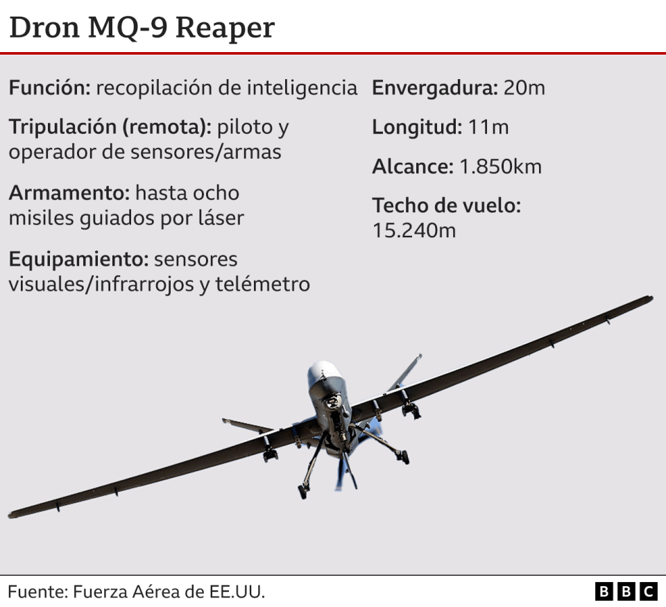 Gráfico sobre el dron MQ-9.