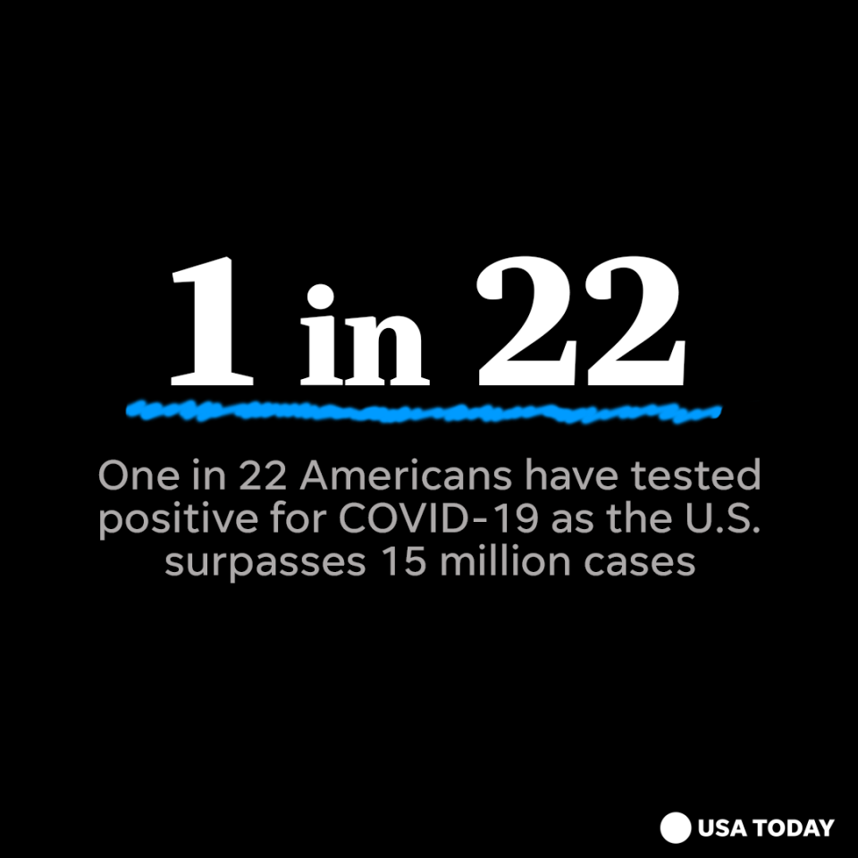 The U.S. has reported 15 million cases and over 284,000 deaths, according to Johns Hopkins University data. The global totals: 67.9 million cases and 1.5 million deaths.