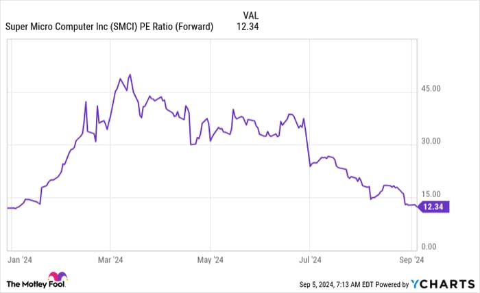 SMCI PE Ratio (Forward) Chart