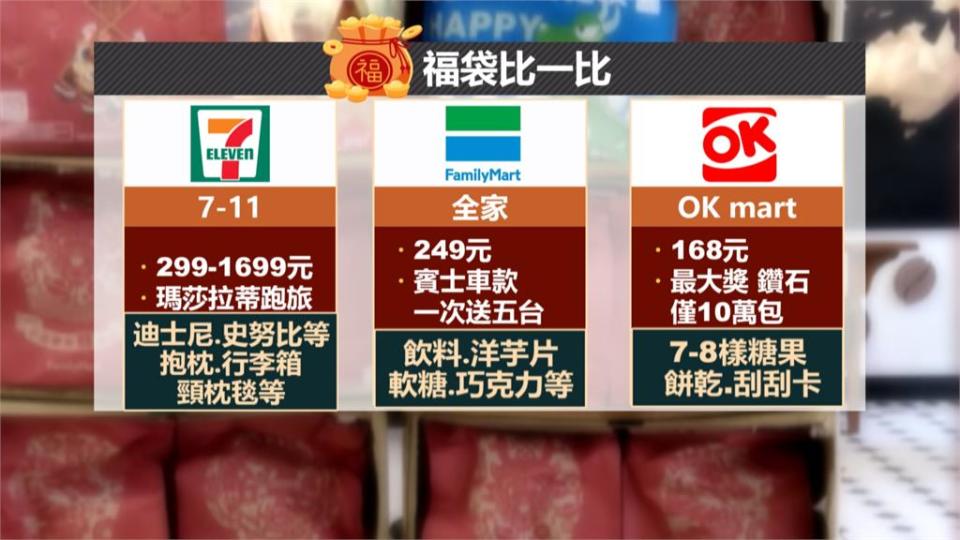 今年福袋買氣差？　超商福袋堆門口打69折售出