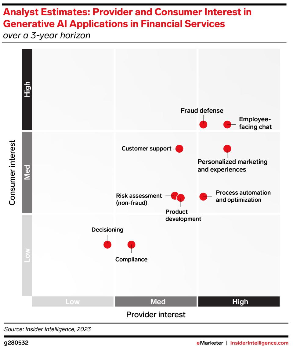 Analyst Estimates: Provider and Consumer Interest in Generative AI Applications in Financial Services