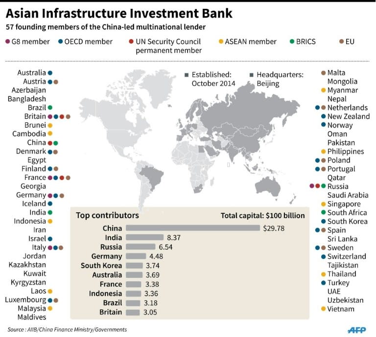 Map showing 57 founding member countries of the China-led Asian Infrastructure Investment Bank