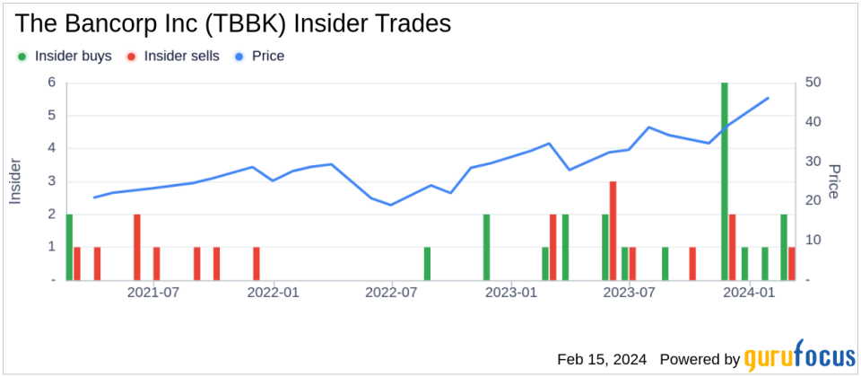 Insider Sell: EVP Head of Institutional Bank John Leto Sells 15,000 Shares of The Bancorp Inc (TBBK)