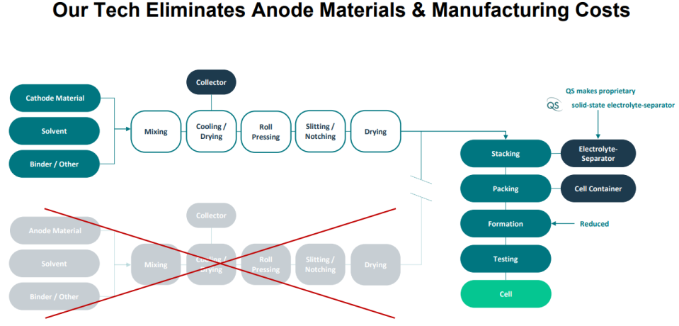 Graphic showing the removal of anode materials in QuantumScape's production process.