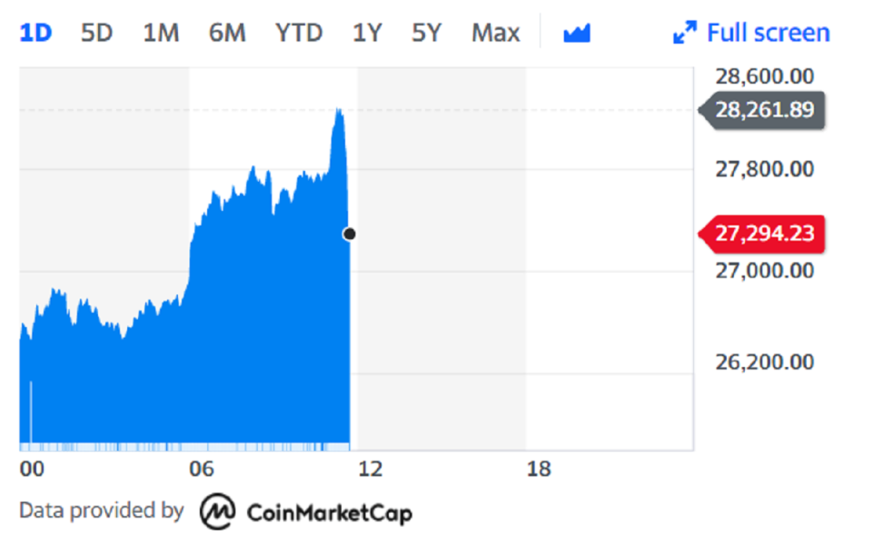 The price of Bitcoin has soared this month. Chart: Yahoo Finance