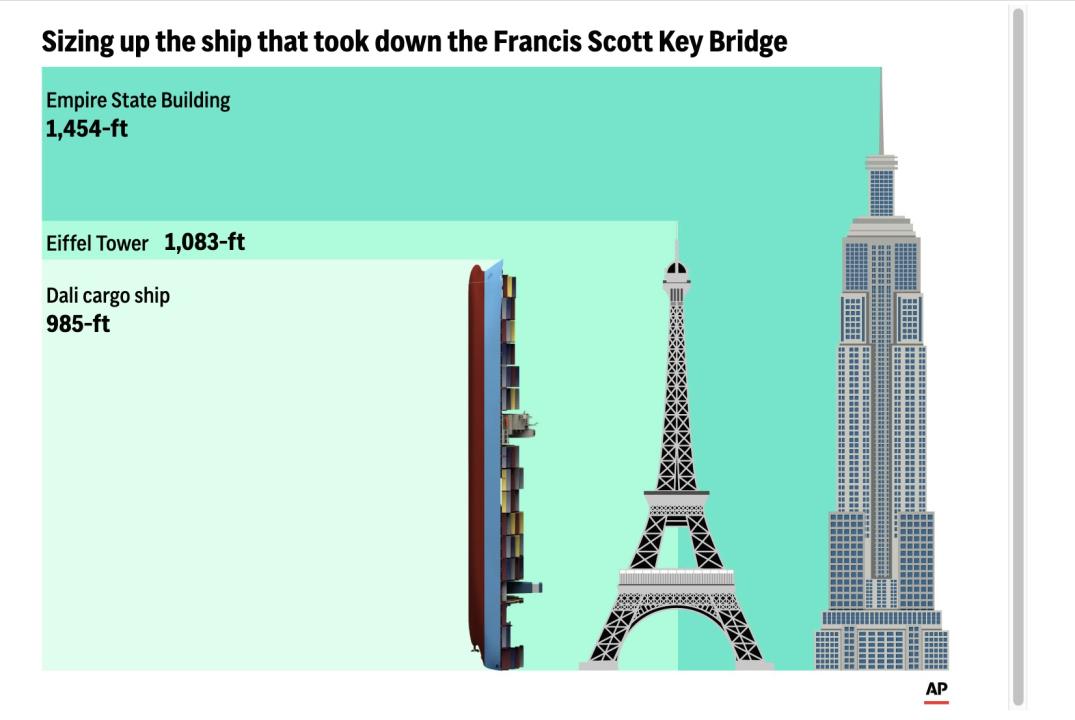 A graphic shows that the Dali cargo ship is nearly as long as the Eiffel Tower is high.